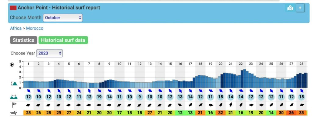 Surf Marruecos octubre – previsión de mar de fondo constante en Marruecos en octubre
